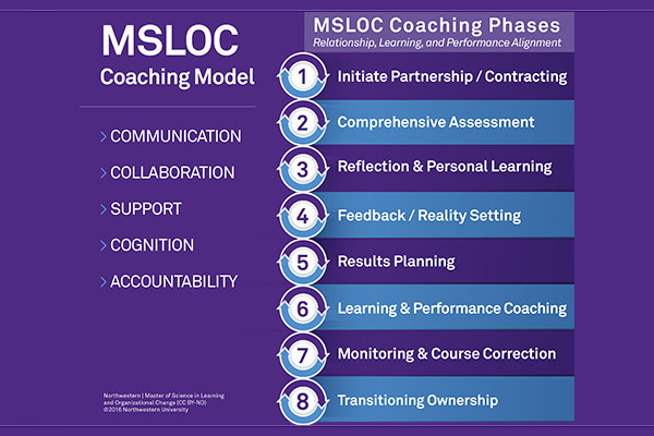 MSLOC Coaching Model, Communication Collaboration Support Cognition Accountability